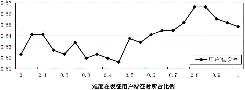 Exercise recommendation method and device based on typical degree and difficulty