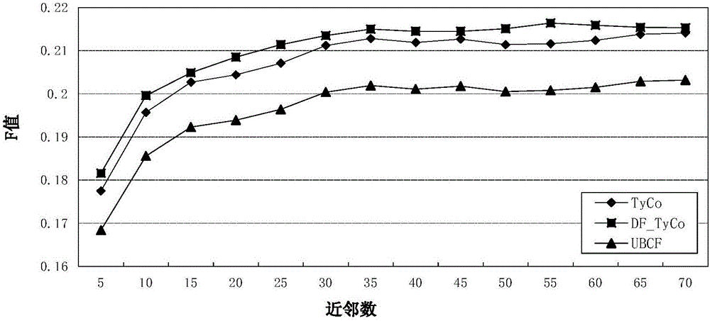 Exercise recommendation method and device based on typical degree and difficulty