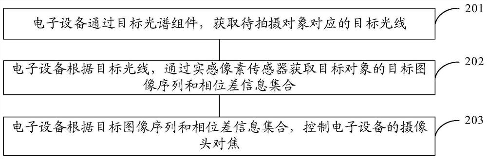 Focusing method and device and electronic device