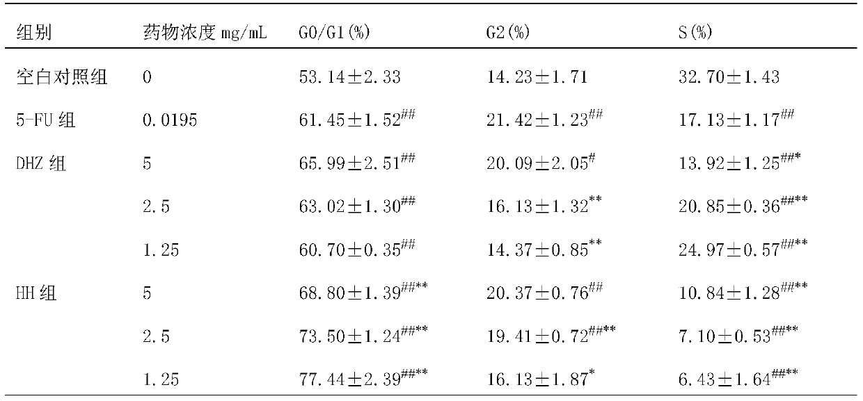 Composition with anti-gastric cancer effect and application thereof