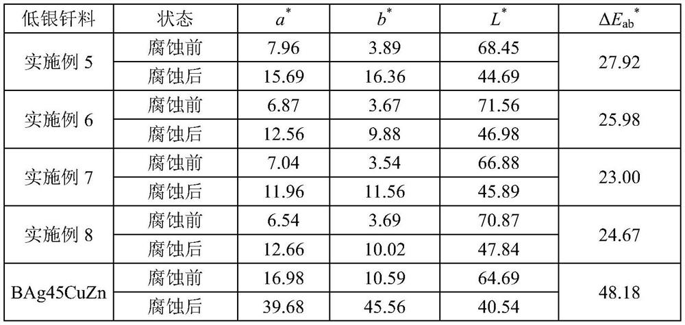 Low-silver brazing filler metal for welding pure silver jewelry and preparation method of low-silver brazing filler metal