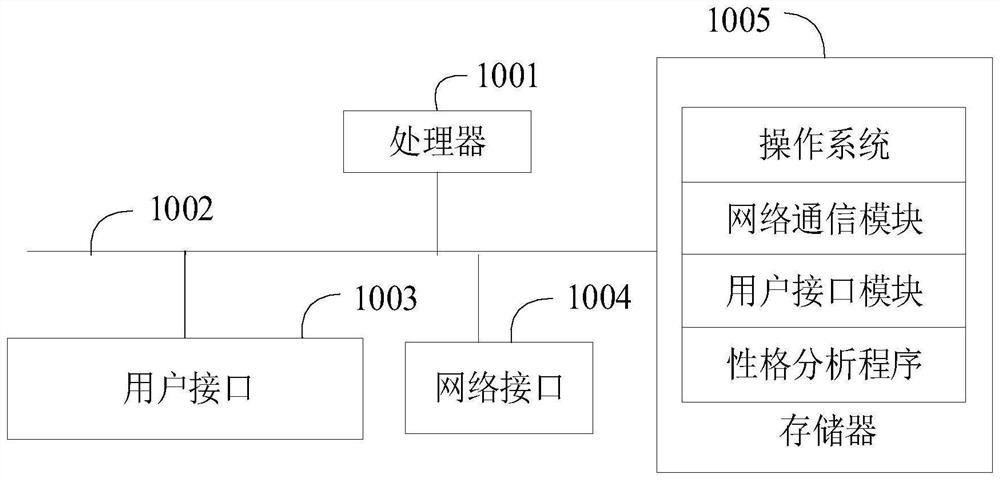 Character analysis method, system and equipment and storage medium