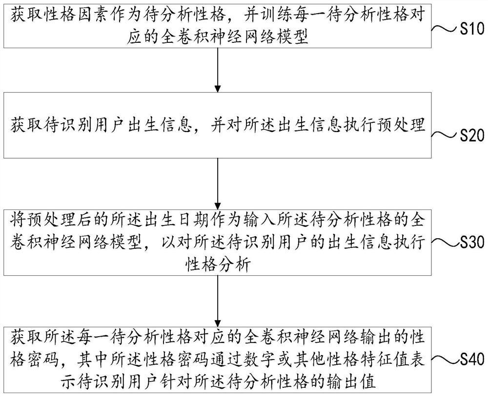 Character analysis method, system and equipment and storage medium