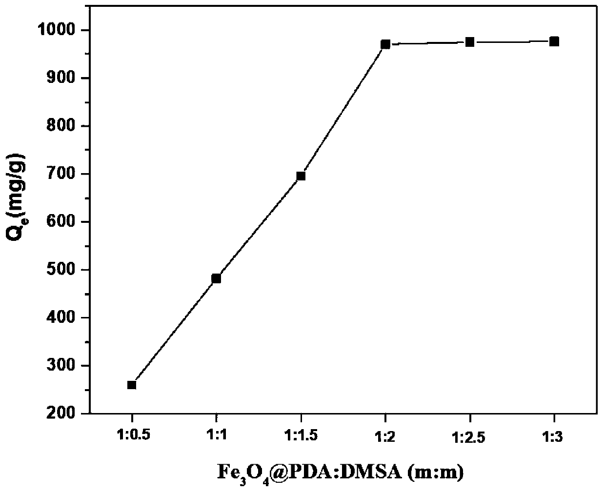 Preparation method and application method of carboxylated magnetic polymer microspheres