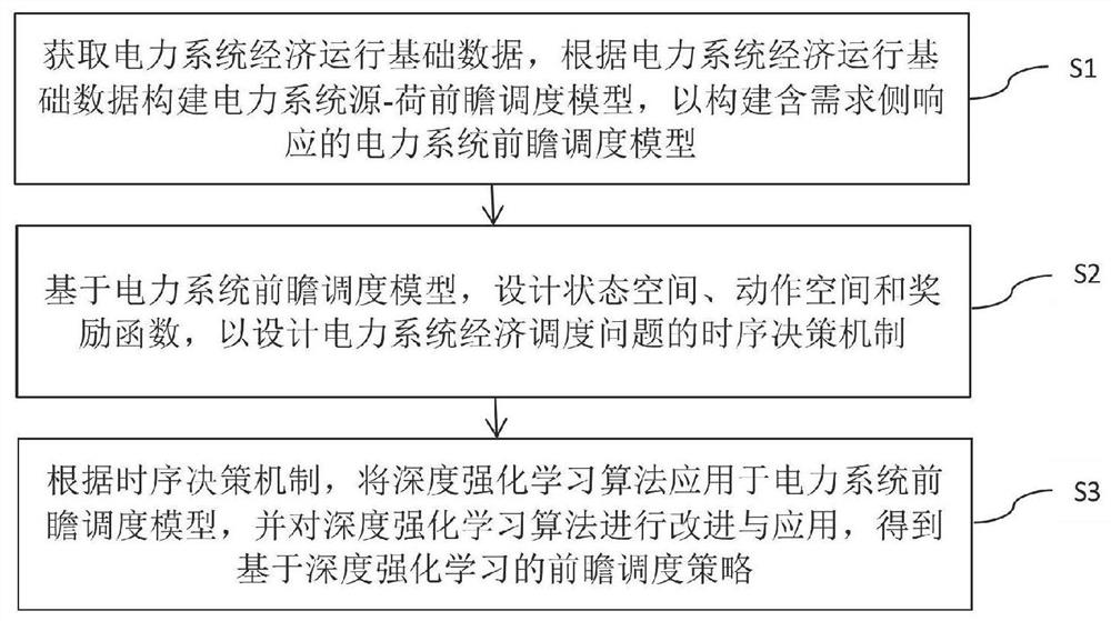 Electric power system source-load look-ahead scheduling method and device based on deep reinforcement learning