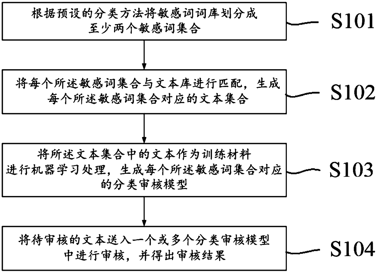 Method and system for reviewing chat content based on sensitive words