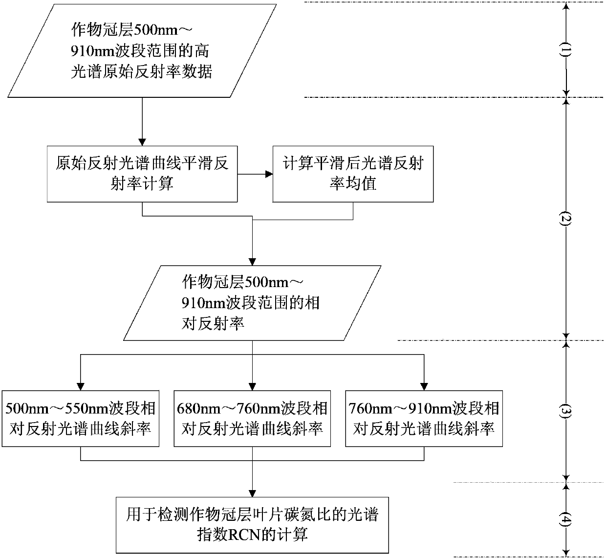 Spectral index constructing method for detecting carbon nitrogen ratios of canopy leaves of crops