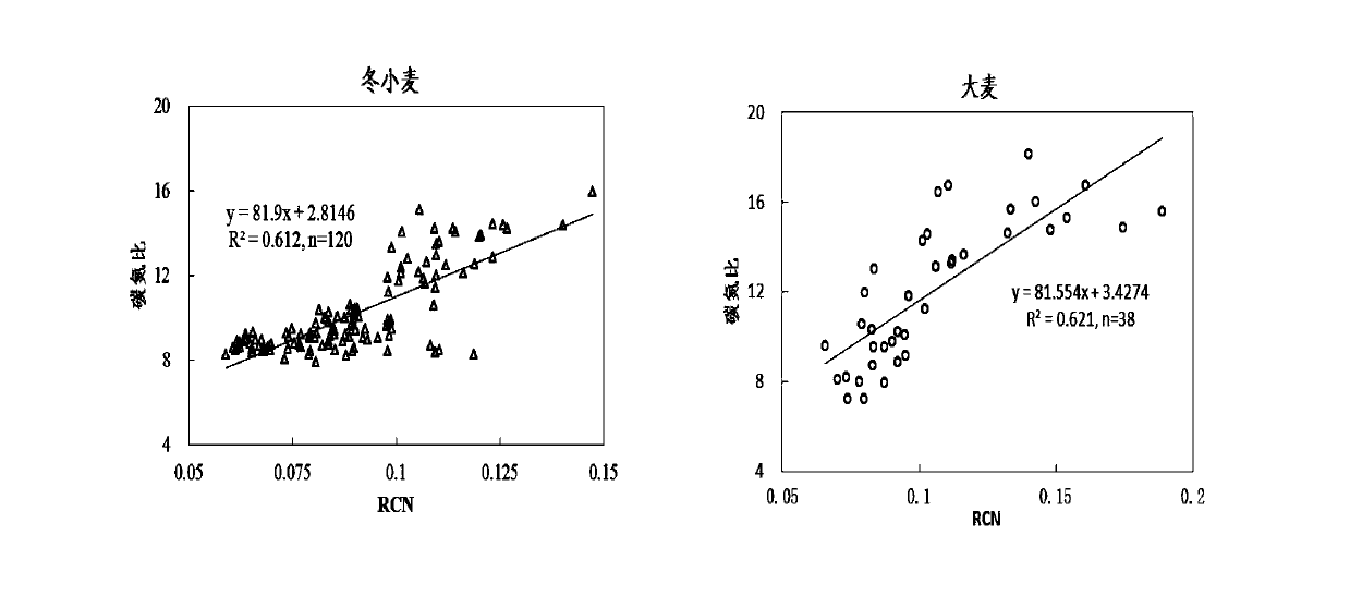 Spectral index constructing method for detecting carbon nitrogen ratios of canopy leaves of crops