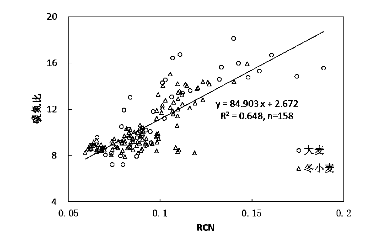 Spectral index constructing method for detecting carbon nitrogen ratios of canopy leaves of crops