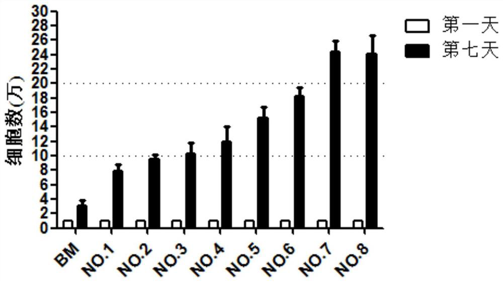 Culture medium and culture method for primary cells of esophageal squamous carcinoma