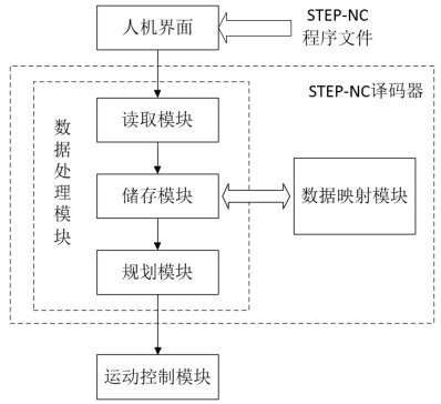 A Step-NC Decoder Development Method for Open CNC System Based on Linux