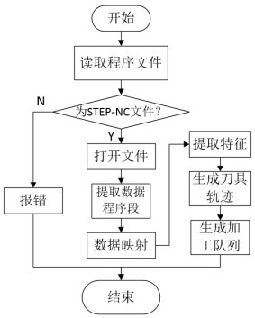 A Step-NC Decoder Development Method for Open CNC System Based on Linux