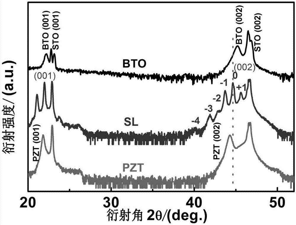 Lead zirconate titanate/barium titanate ferroelectric superlattice material, and preparation method thereof