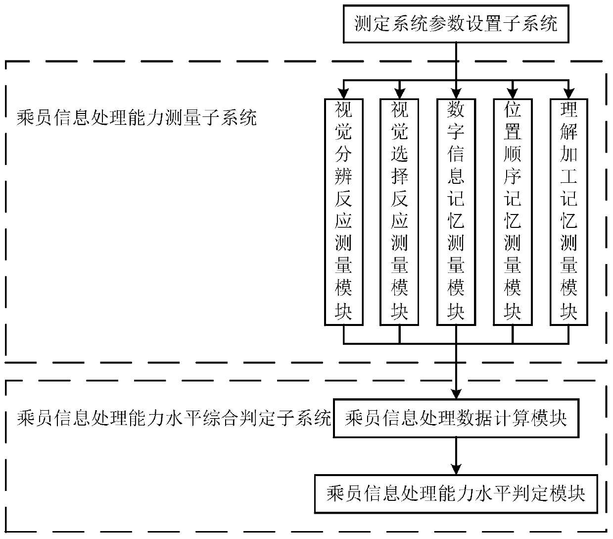 System and method for measuring occupant information processing capability of special vehicles