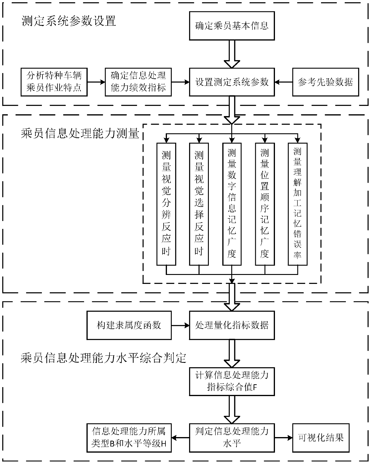 System and method for measuring occupant information processing capability of special vehicles