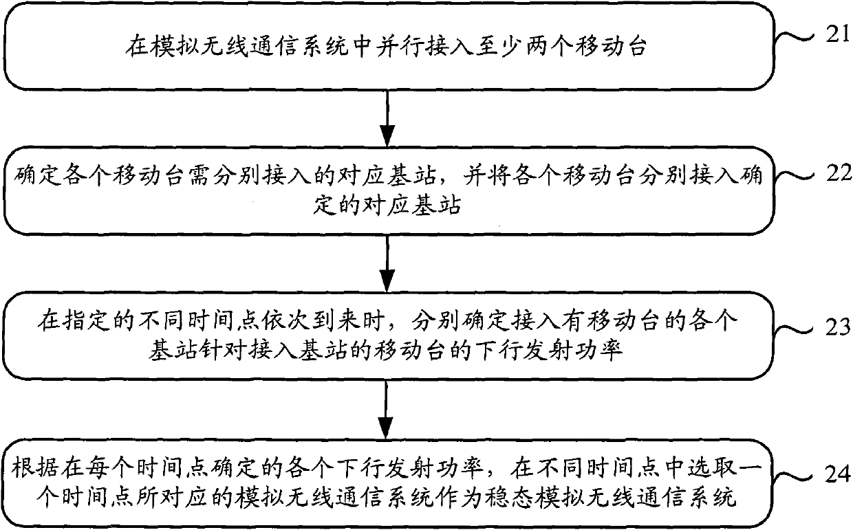 Method and device for determining steady-state simulation wireless communication system during dynamic simulation