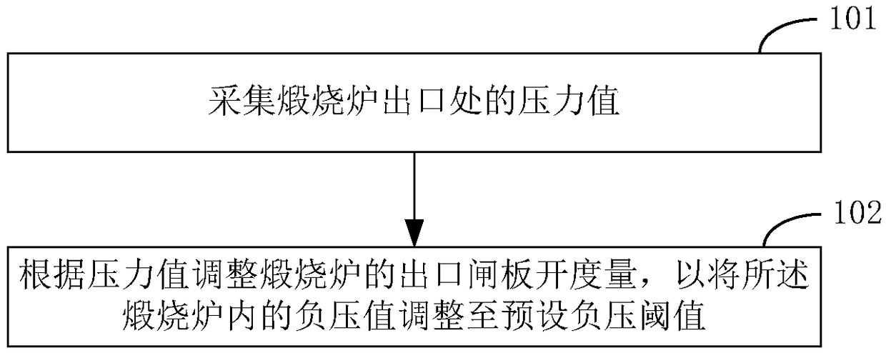 Method and device for controlling negative pressure in calcining furnace, and calcining furnace