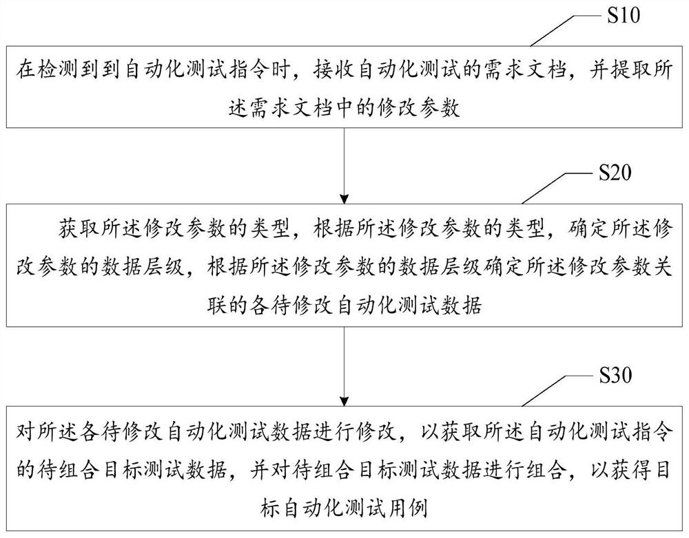 Automatic test data processing method, device and equipment and readable storage medium