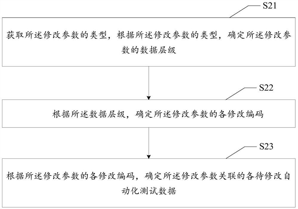 Automatic test data processing method, device and equipment and readable storage medium