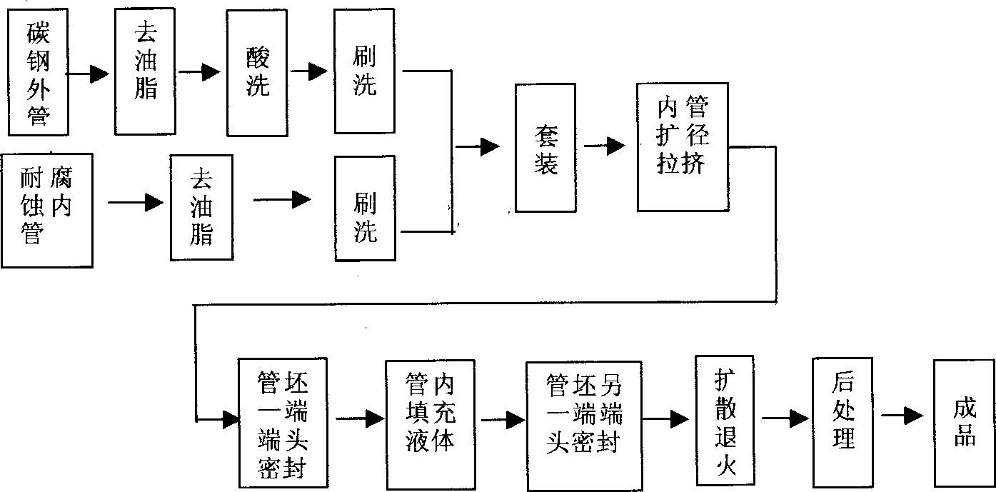 Production method of composite bimetal pipe