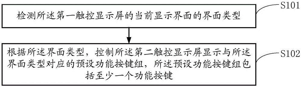 Terminal and function key display method thereof