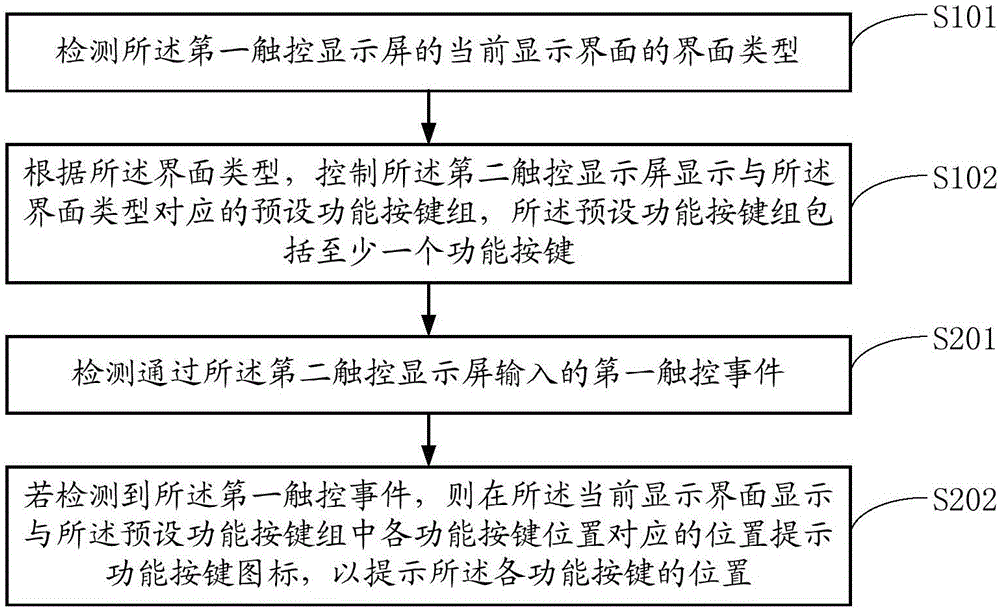 Terminal and function key display method thereof