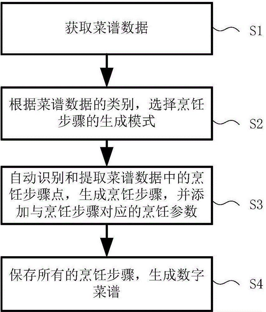 Digital menu generating method and system