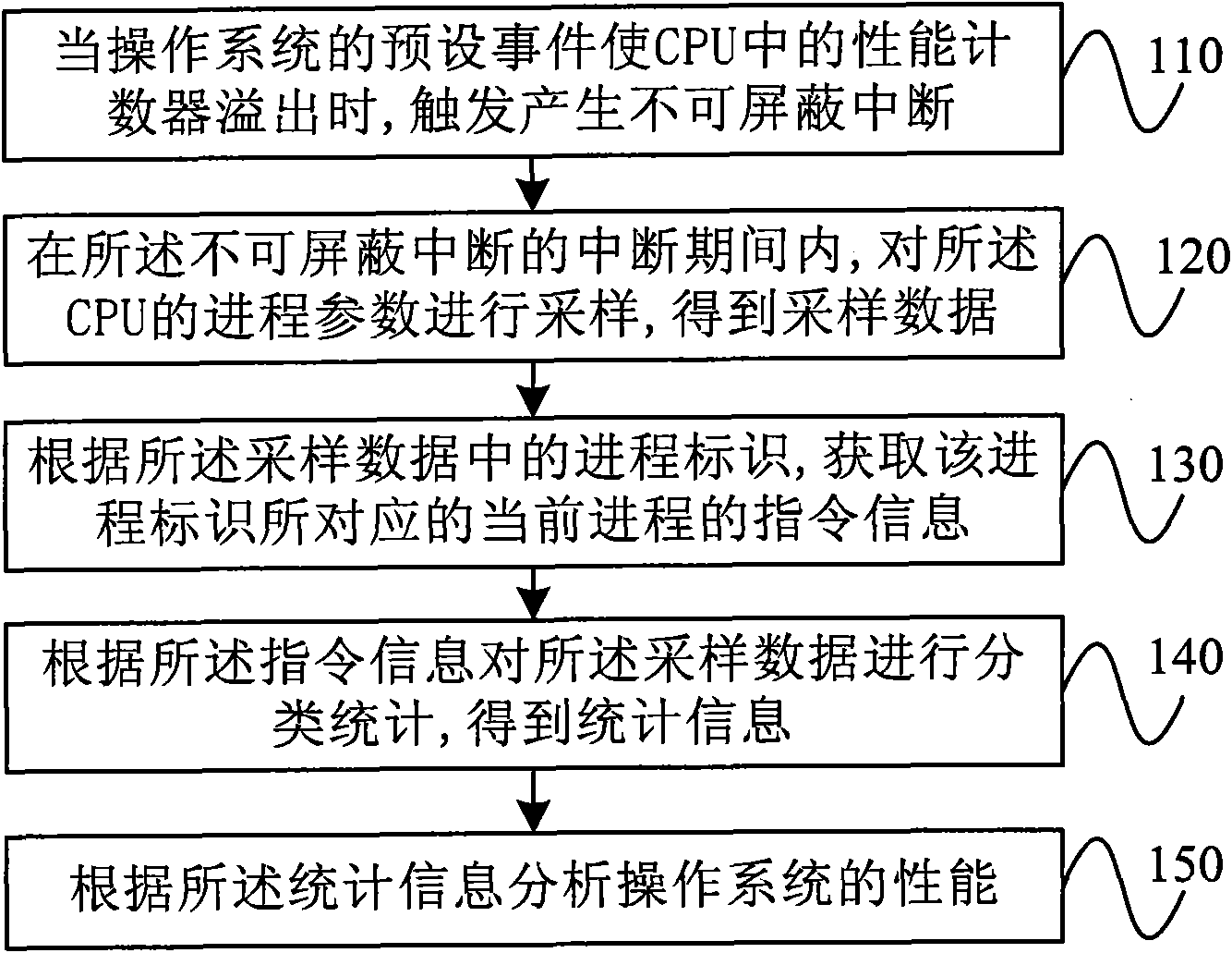 Operation system performance analysis method and device