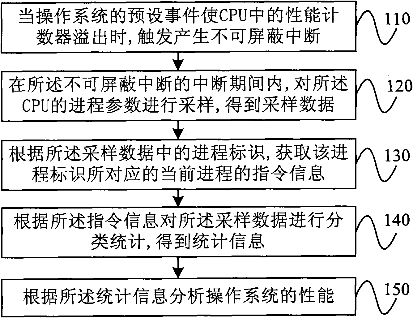 Operation system performance analysis method and device