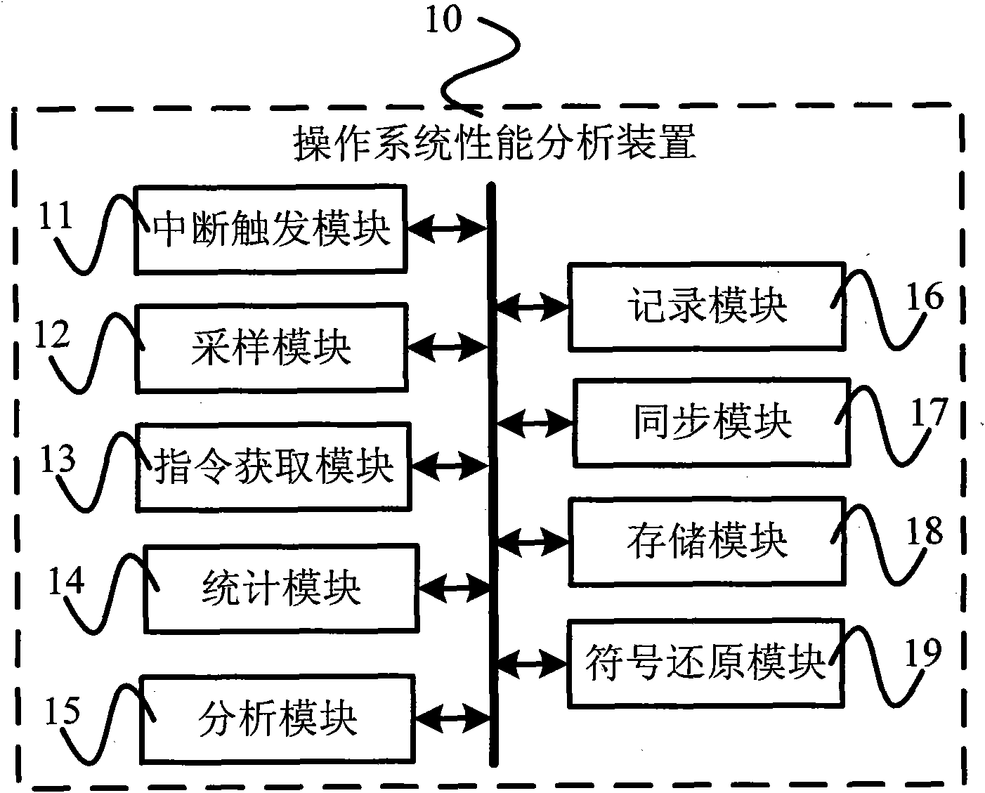 Operation system performance analysis method and device