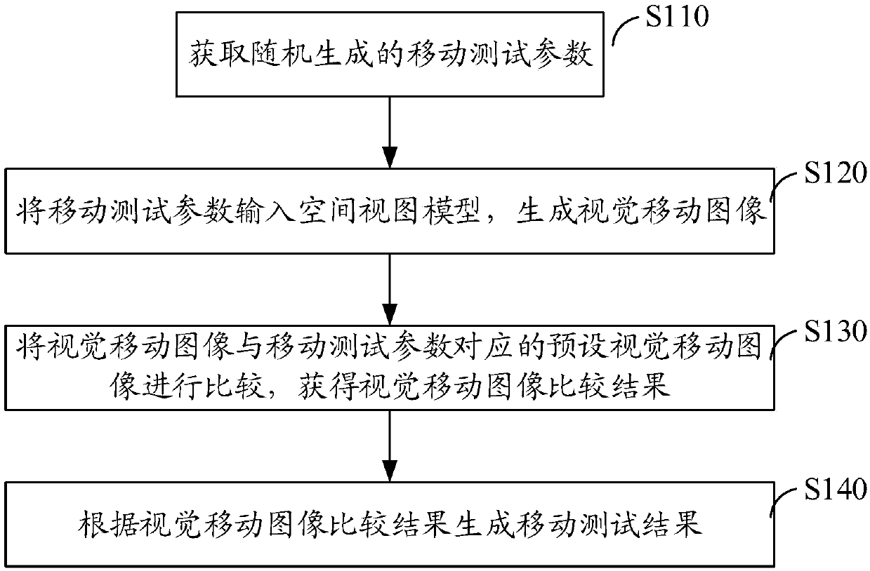 Virtual reality software performance test method and system