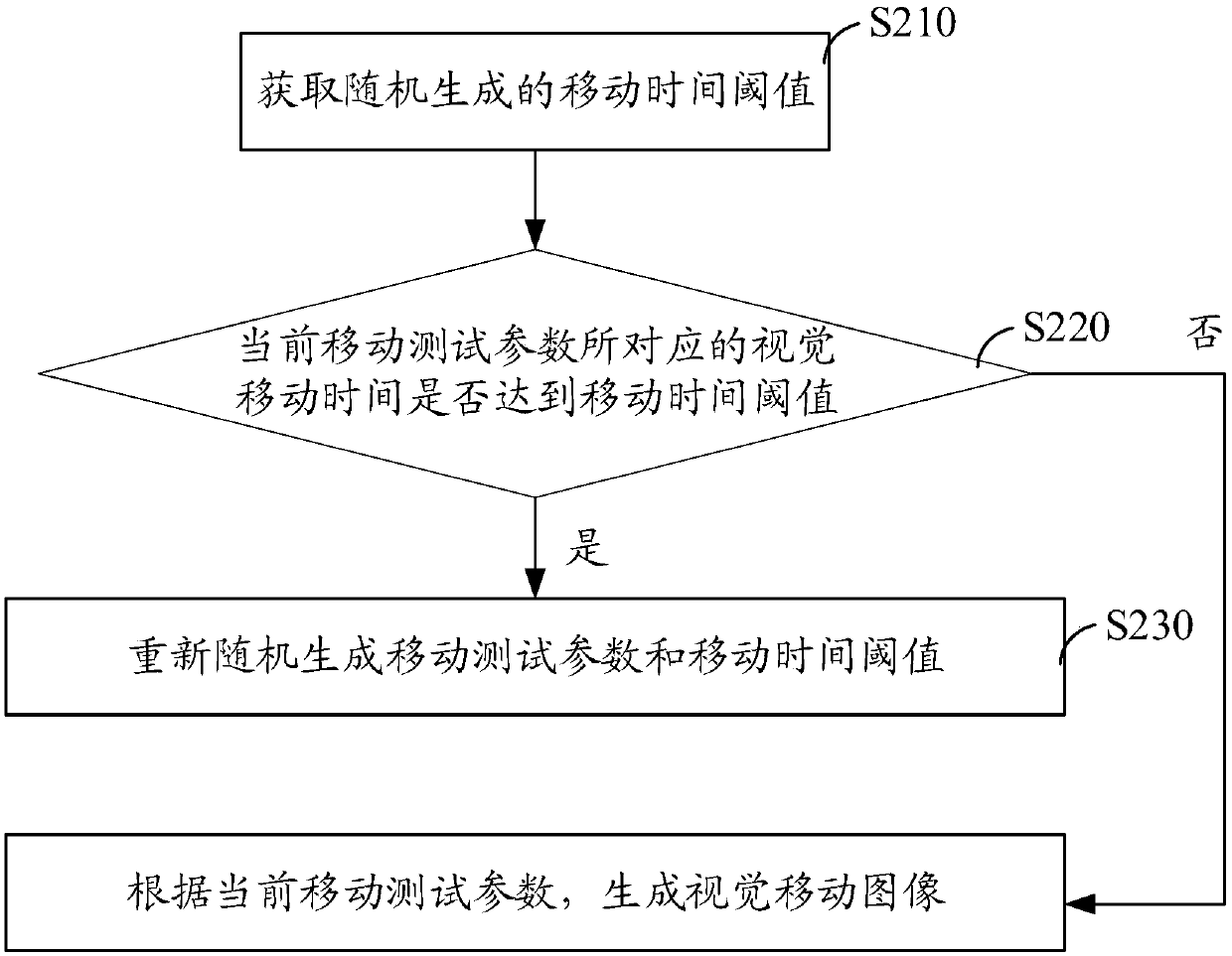 Virtual reality software performance test method and system