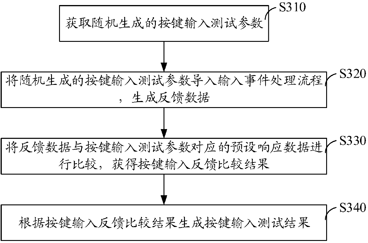 Virtual reality software performance test method and system