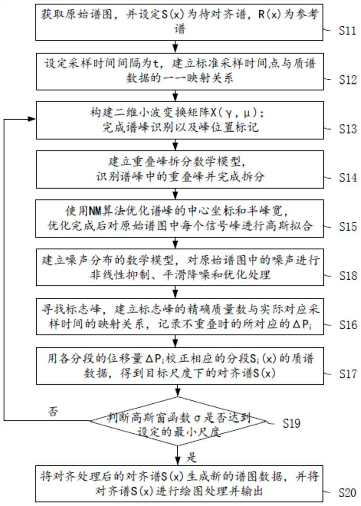 Mass spectrum data spectrogram signal calibration method and device