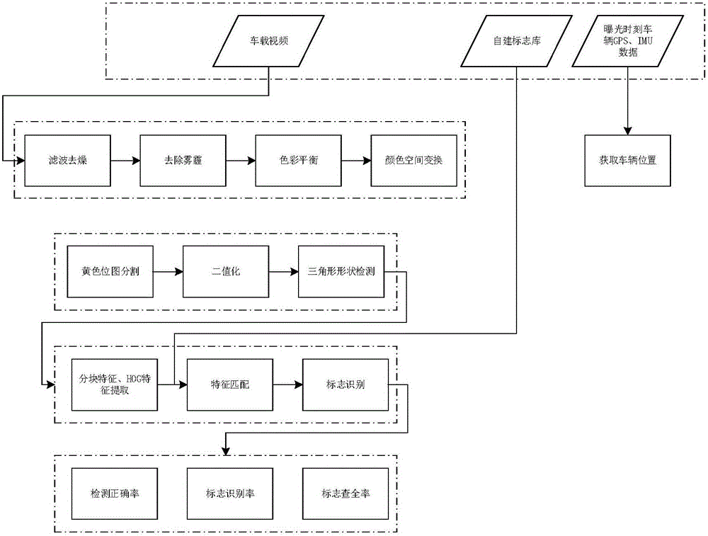 Road warning mark detection and recognition method based on block recognition