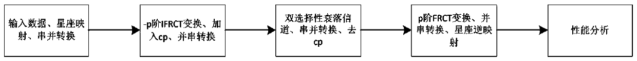 Multi-carrier system anti-fading method based on fractional order C transformation