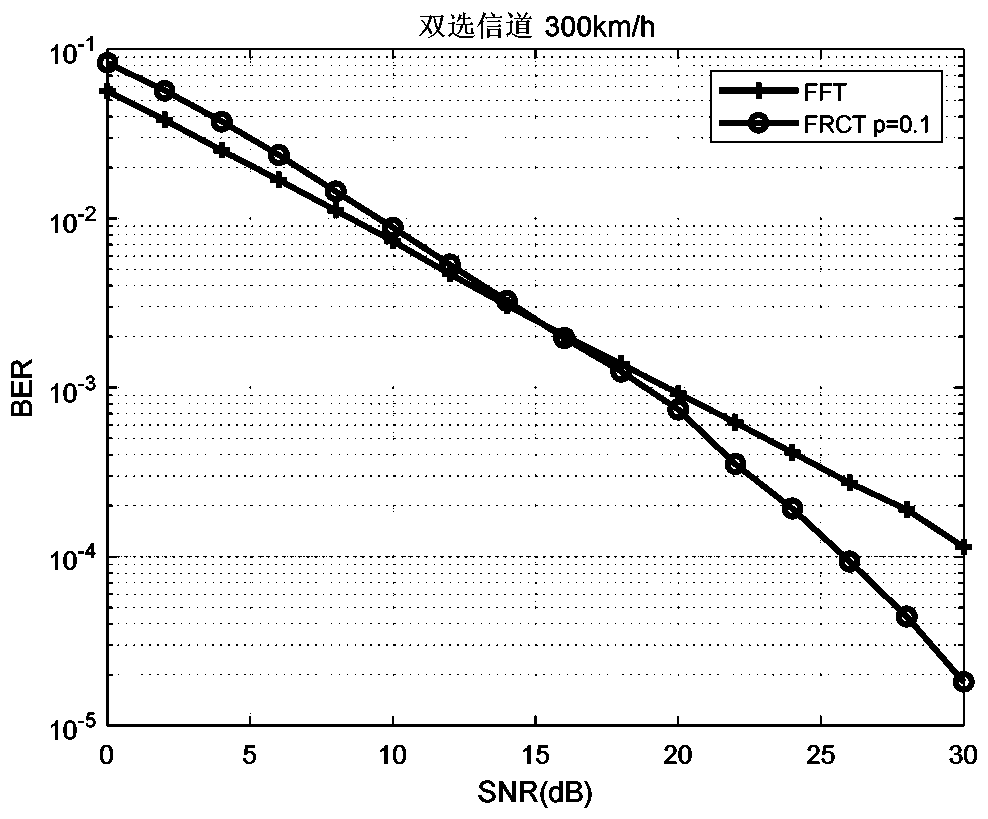 Multi-carrier system anti-fading method based on fractional order C transformation