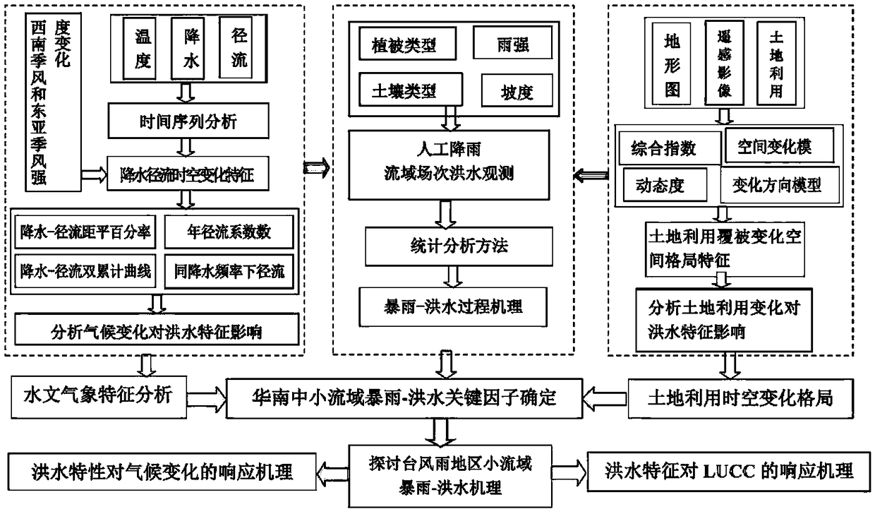 Method for establishing model of response of flood characteristics of medium and small river basins to changing environment