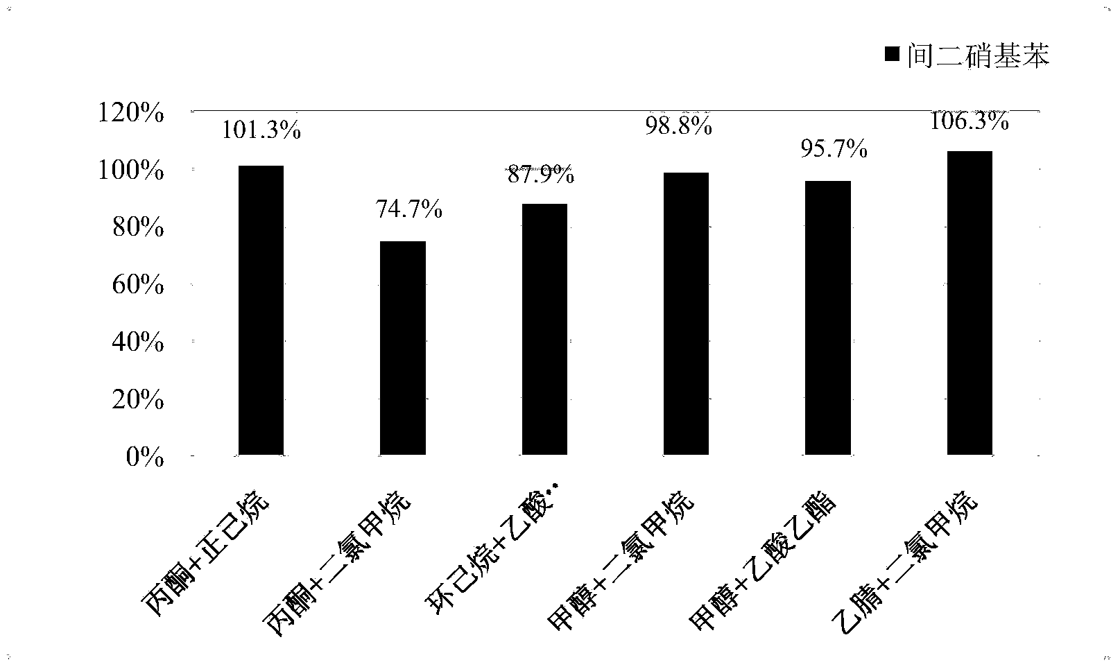 Pretreatment method for rapidly extracting ten nitro aromatic compounds in soil