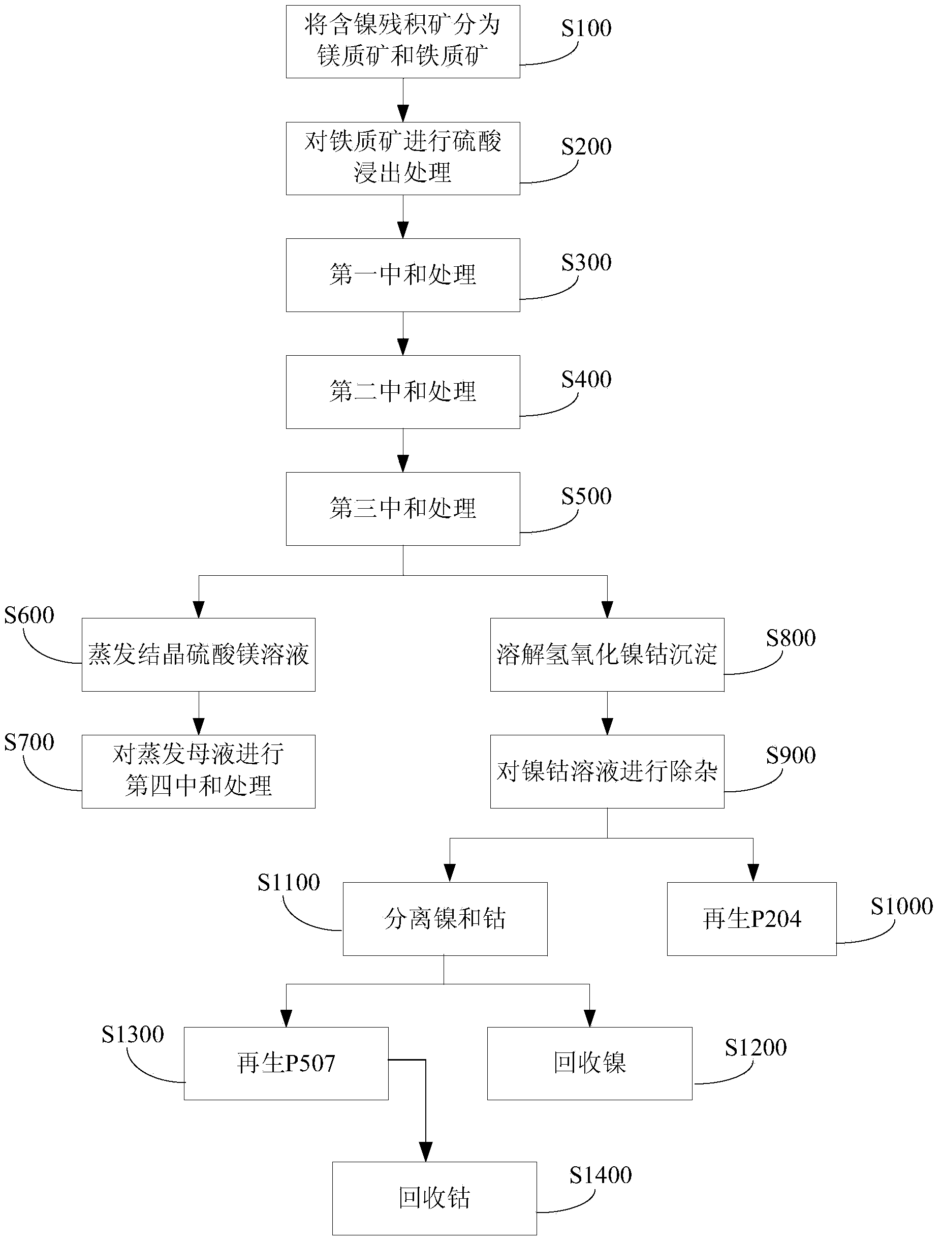 Treatment method of nickel-containing eluvial ores