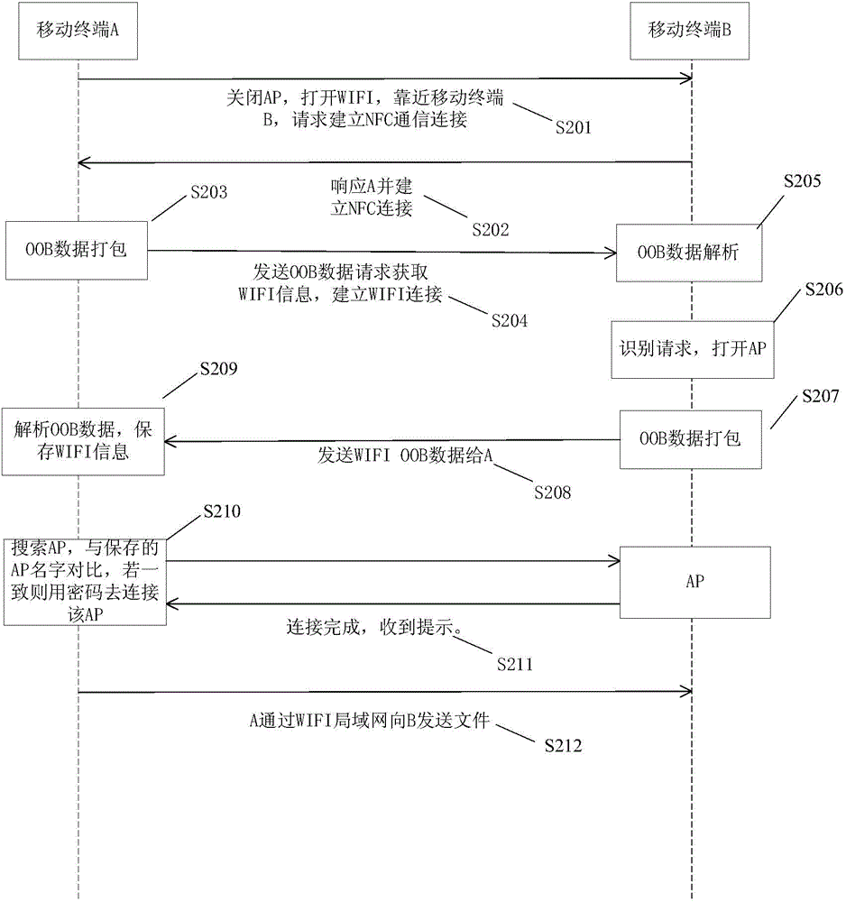 Method and device for establishing wireless local area network based on near field communication