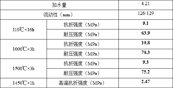 Anti-erosion iron runner castable for large blast furnace