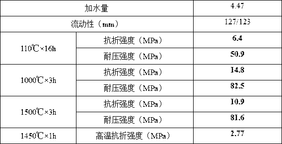 Anti-erosion iron runner castable for large blast furnace