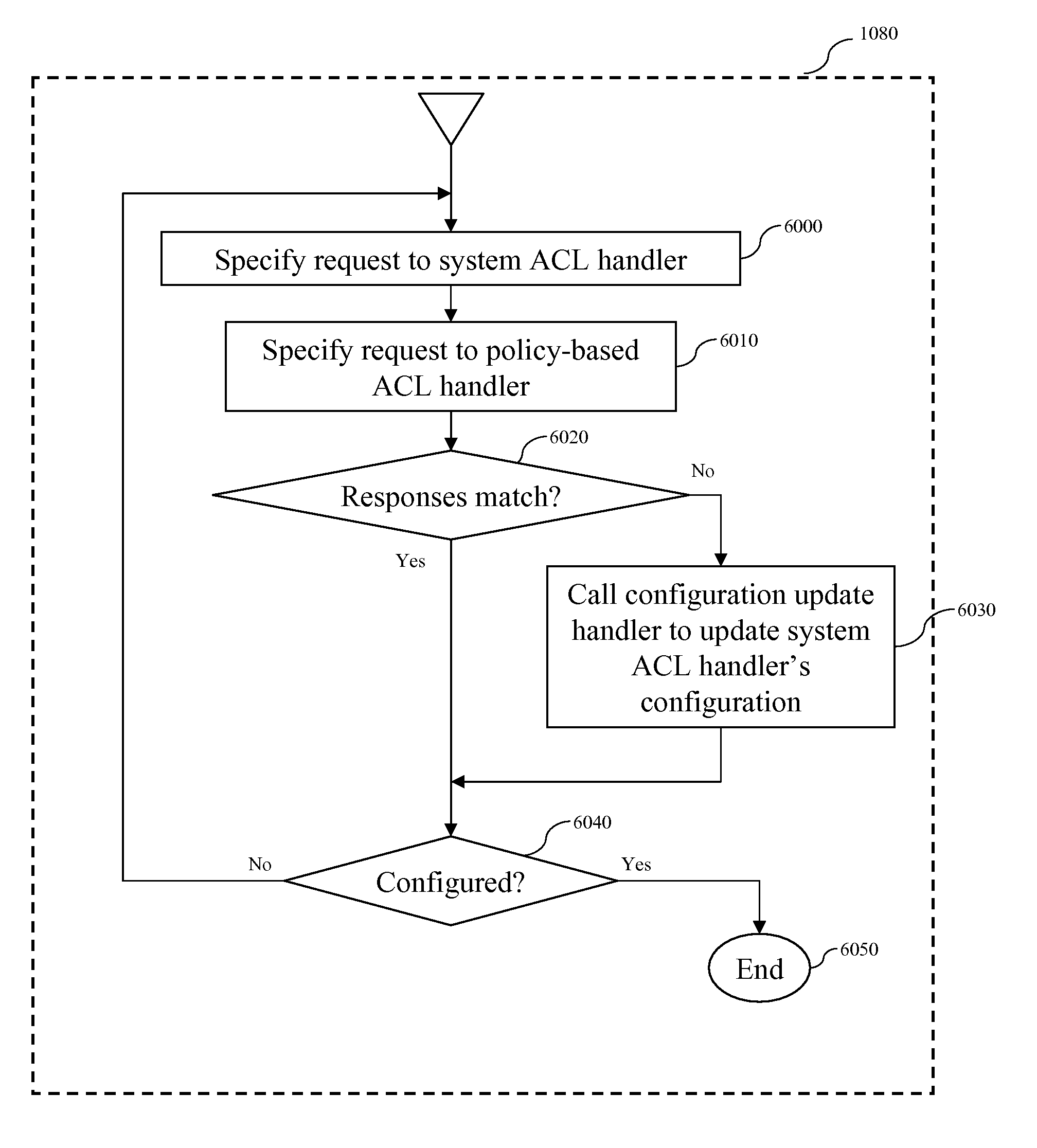 Policy-based method for configuring an access control service