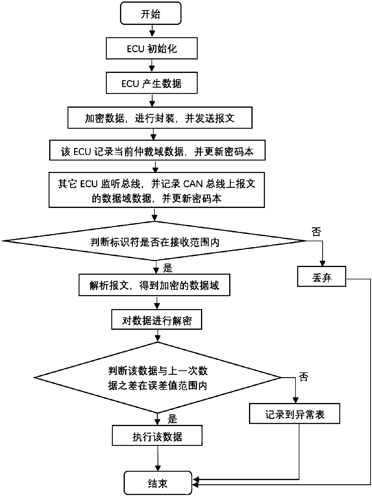 Anti-attack method and system of CAN bus message based on block chain technology