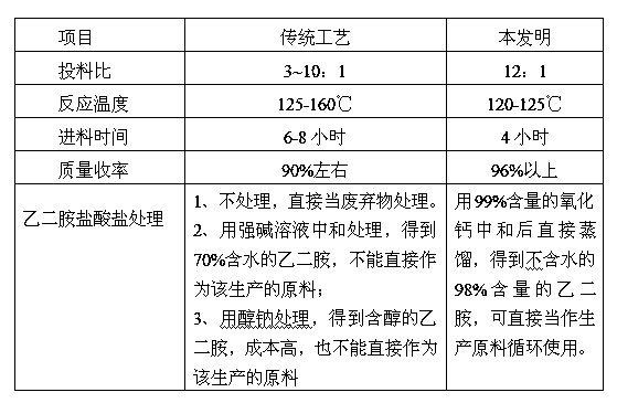 Technology for preparing double-amino silane and treating by-product