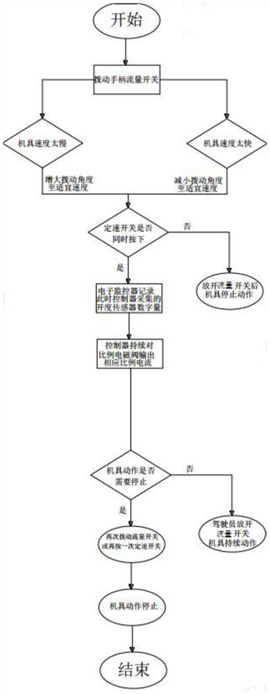 Control method and system for speed matching of excavator under different working conditions