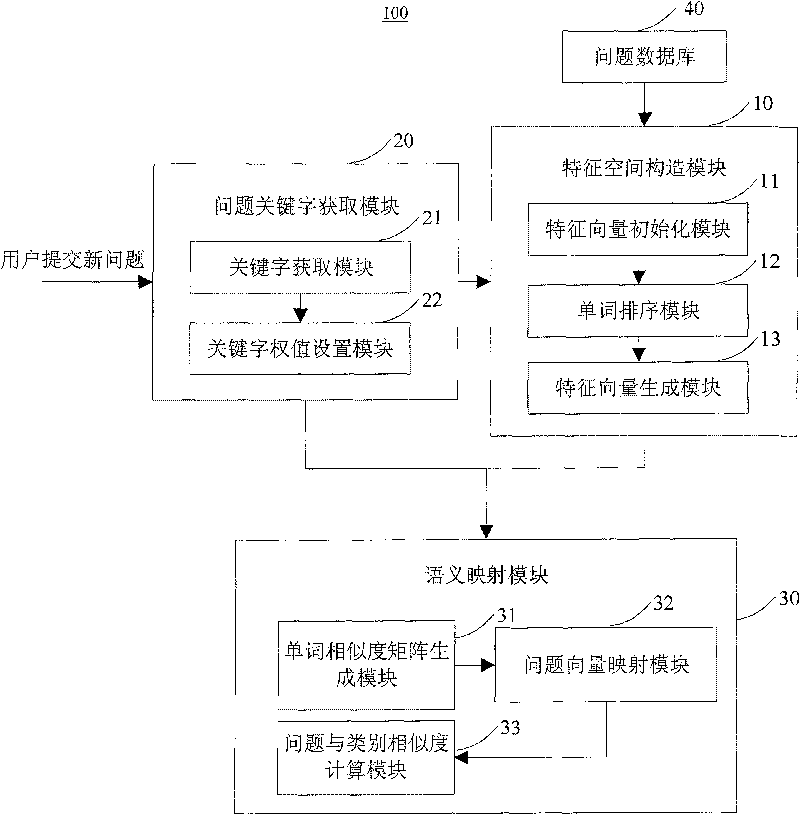 Content-based problem automatic classifying method and system