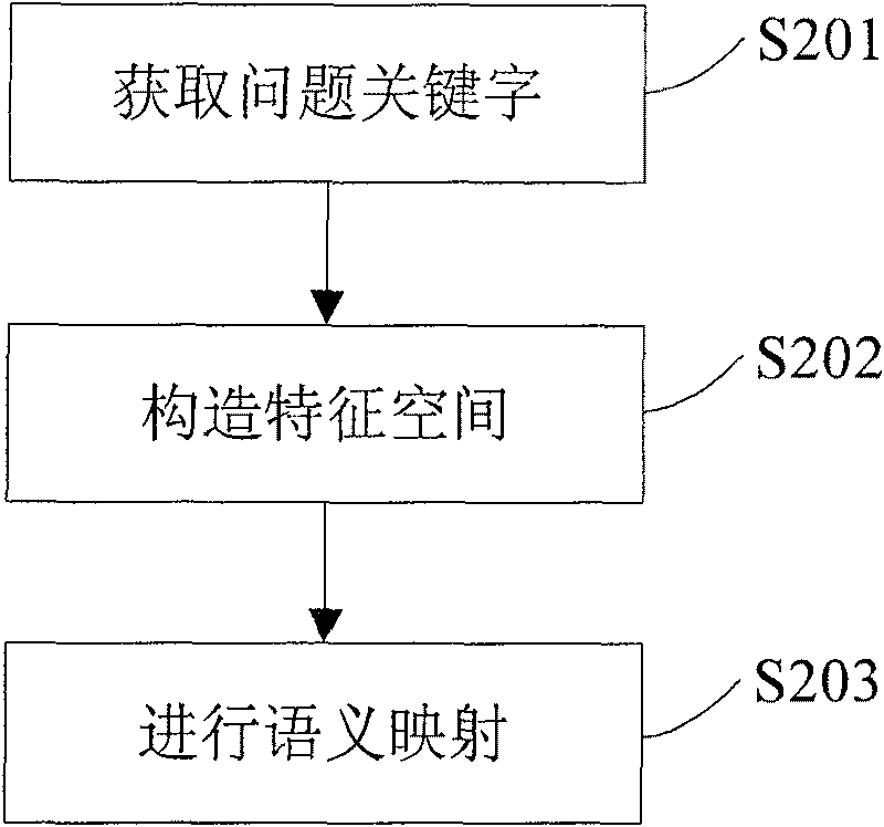 Content-based problem automatic classifying method and system