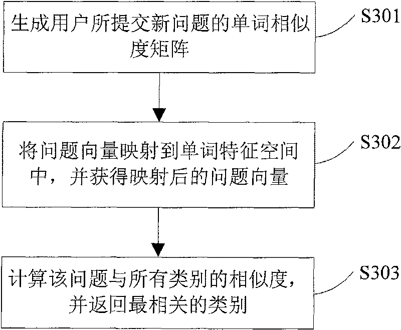 Content-based problem automatic classifying method and system